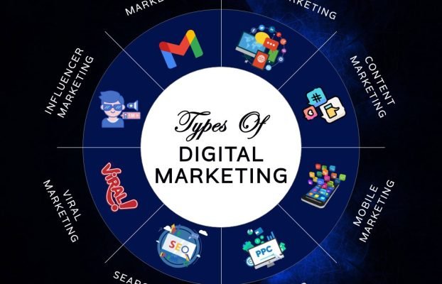 Types of Digital marketing approaches