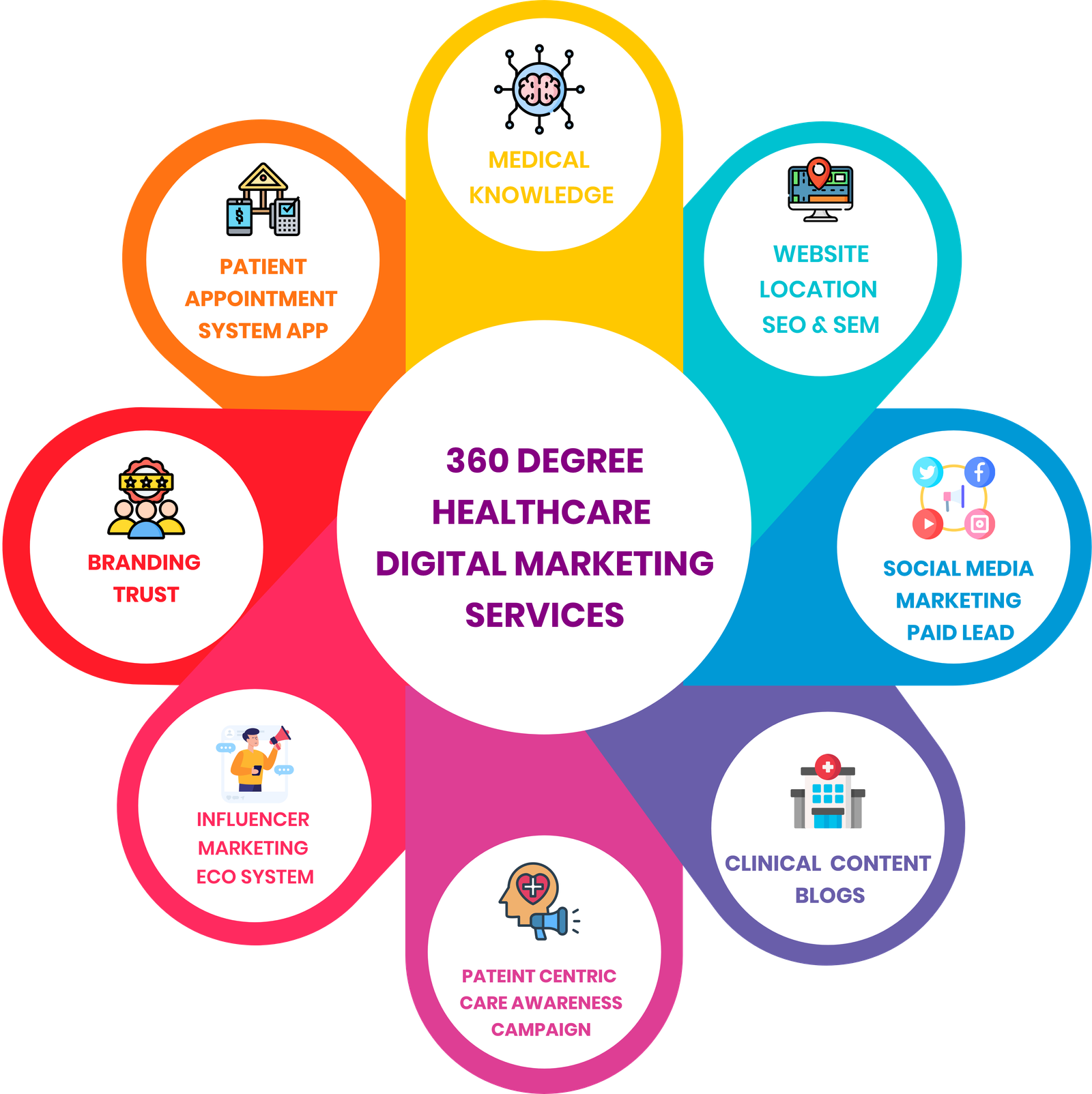 Healthcare 360 marketing