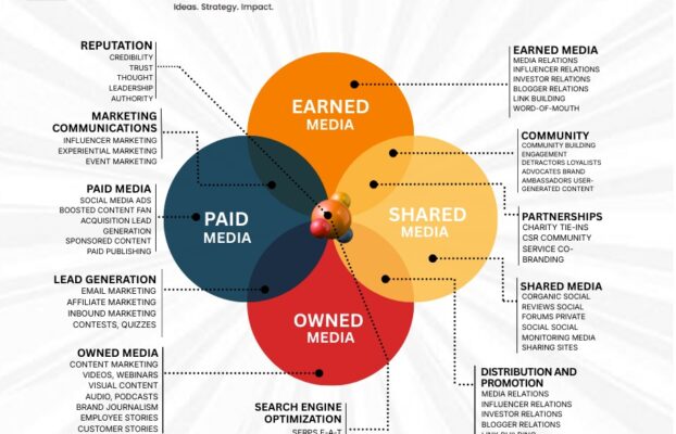 Digital Marketing Using PESO Model: How Stack Expert Drives Leads and Business Growth