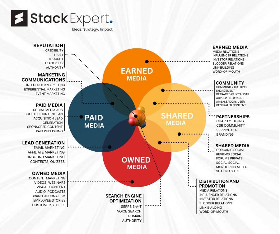 Digital Marketing Using PESO Model: How Stack Expert Drives Leads and Business Growth