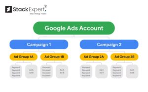 Professional Google Ads Campaign Management
