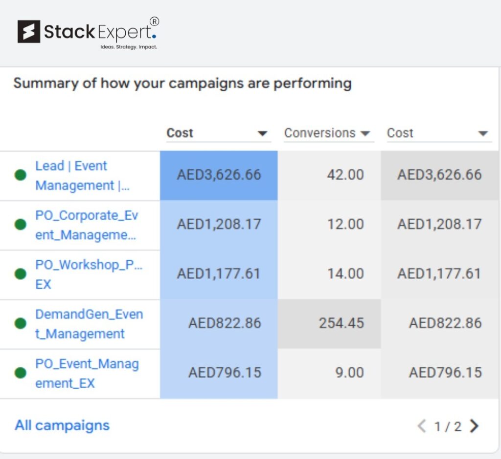 Google Ads Campaign Setup Process
